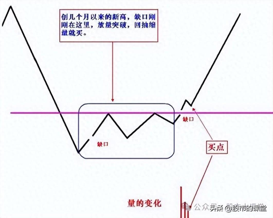 学会干货知识解析突破性缺口涨停板形态的实战用法