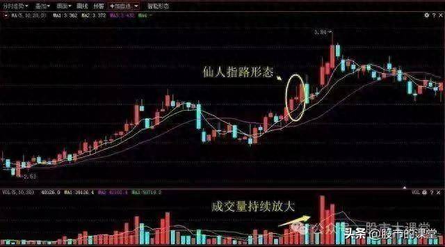 学会精华知识解析强势股k线模型的实战用法