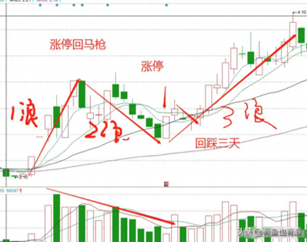 如何靠炒股将10万炒到1000万?草根牛散的肺腑之言值得深读!