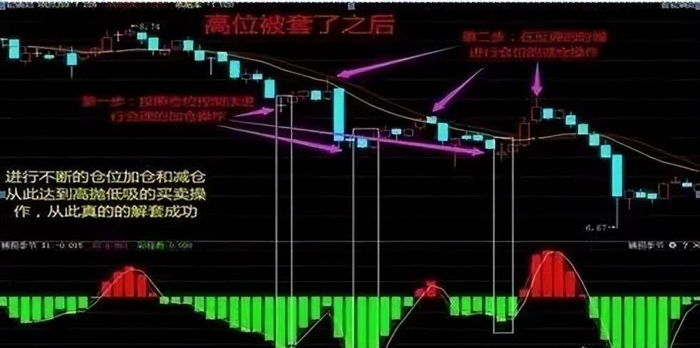 炒股亏几十万怎么补救?学会333仓位管理实现扭亏为盈!