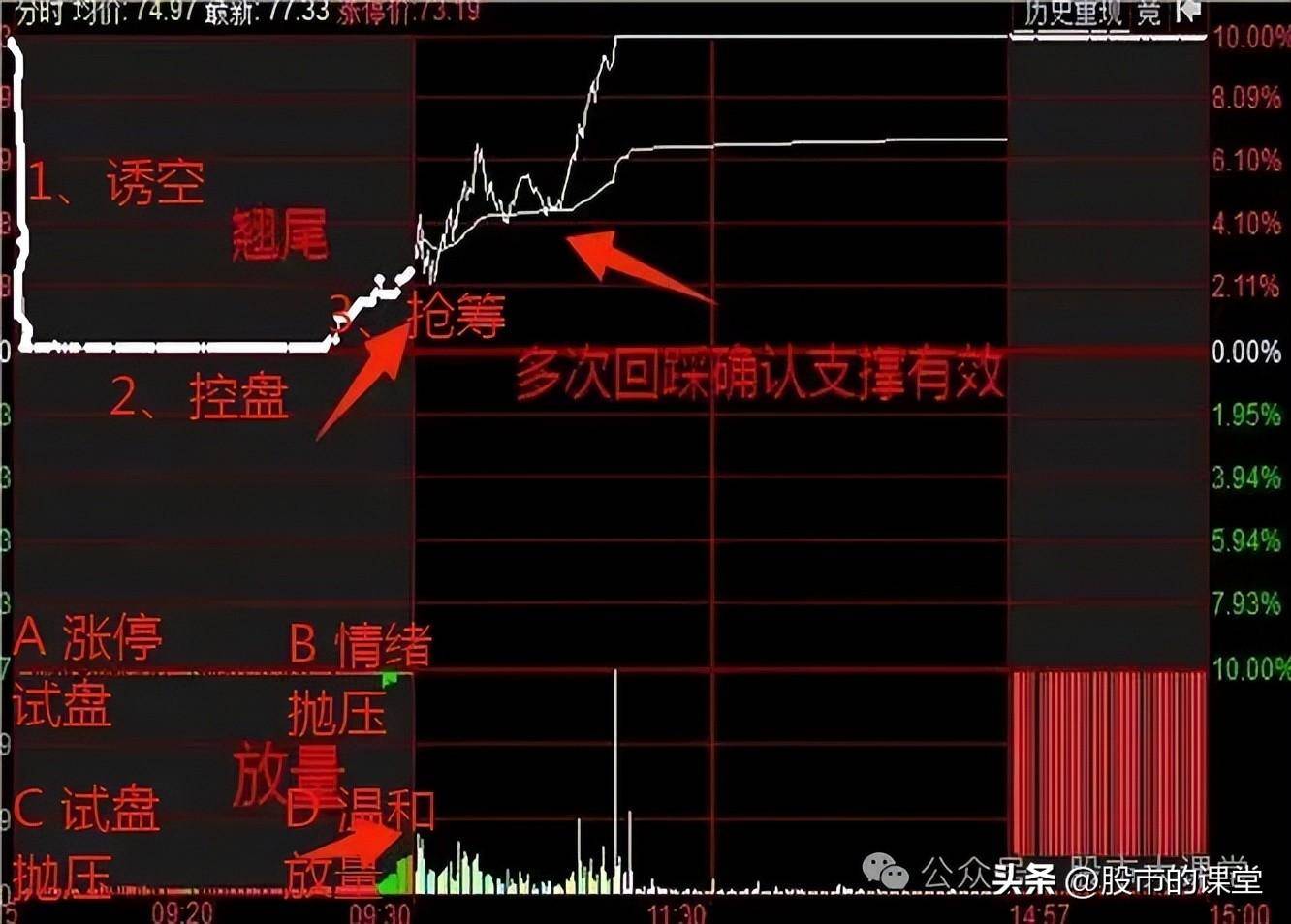 学会干货知识解析集合竞价买涨停板的实战方法
