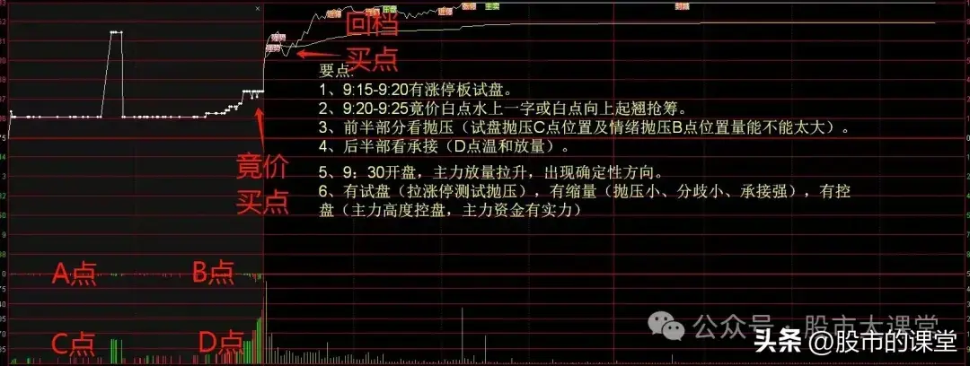 学会干货知识解析集合竞价买涨停板的实战方法