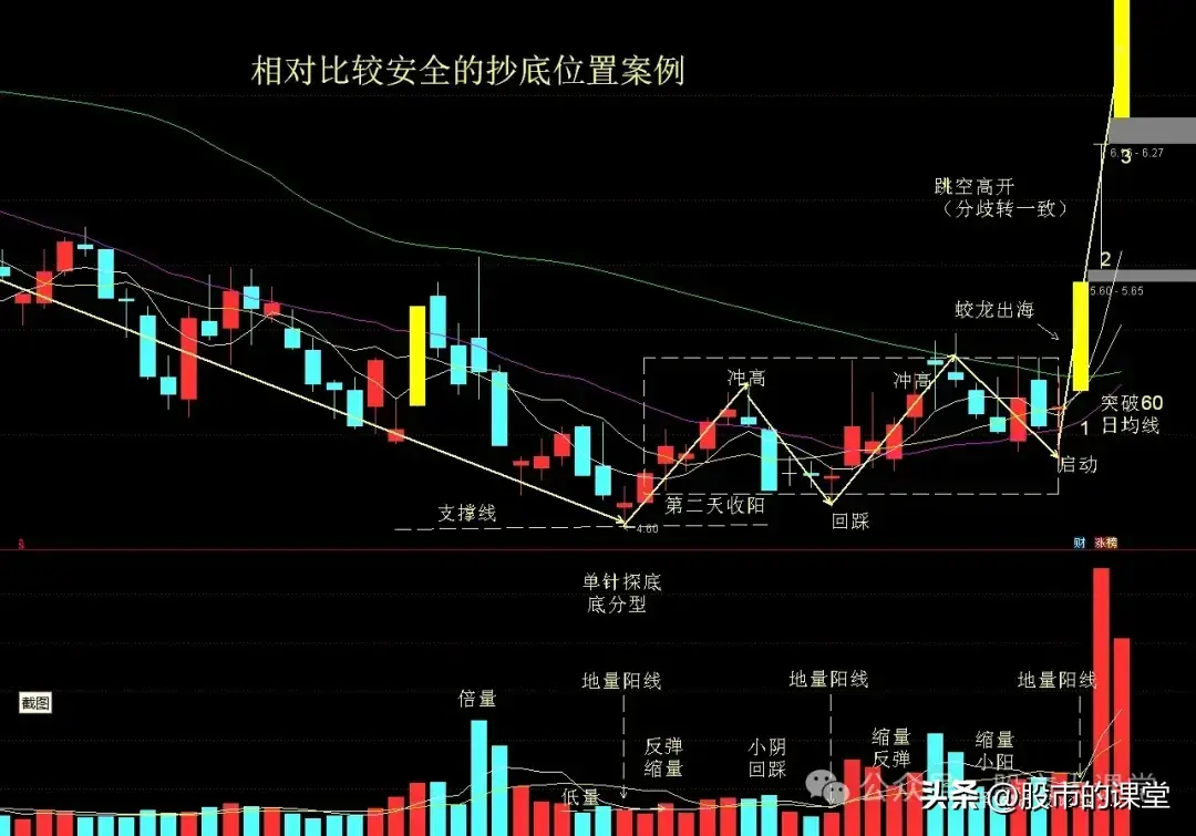 学会干货知识解析集合竞价买涨停板的实战方法