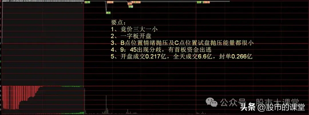 学会干货知识解析集合竞价买涨停板的实战方法