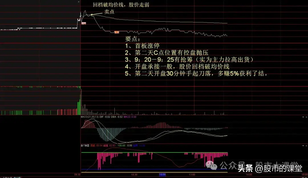 学会干货知识解析集合竞价买涨停板的实战方法