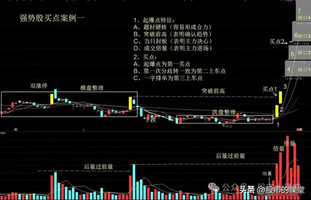学会精华知识详细解析强势股起爆特征