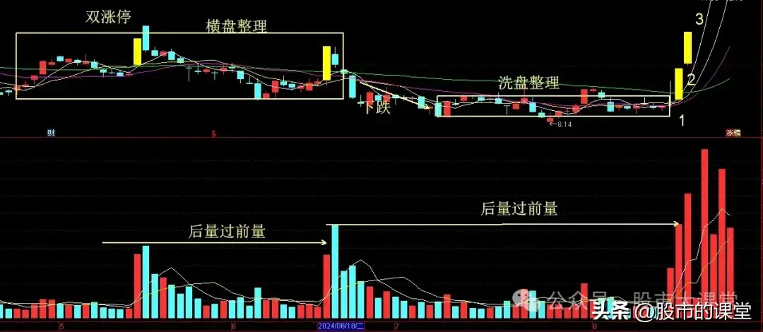 学会精华知识详细解析强势股起爆特征