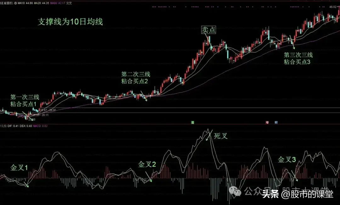 学会干货知识解析回踩买入法的实战用法