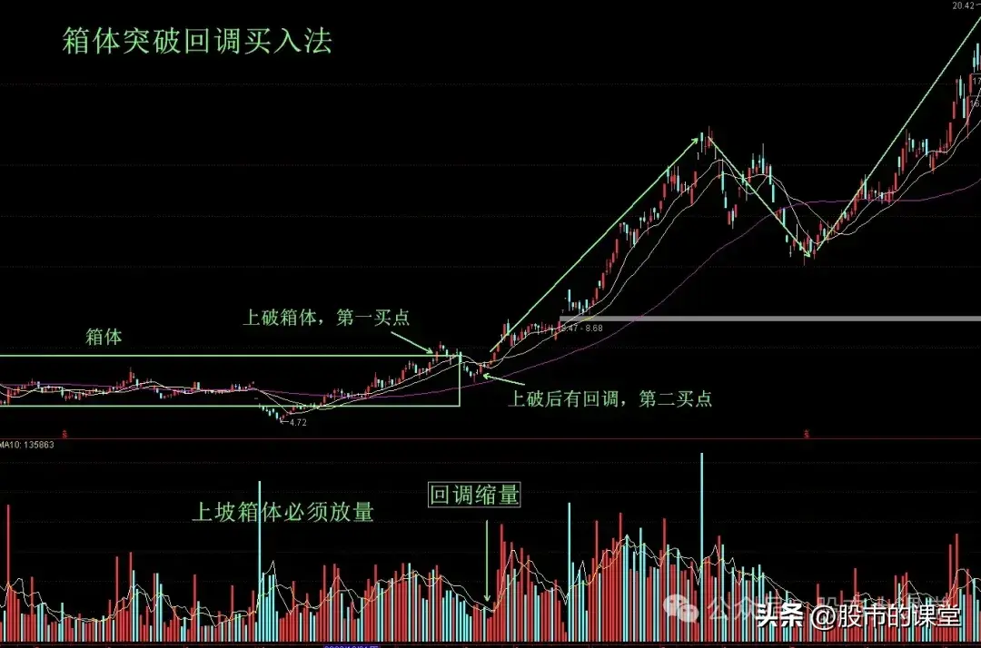 学会干货知识解析回踩买入法的实战用法