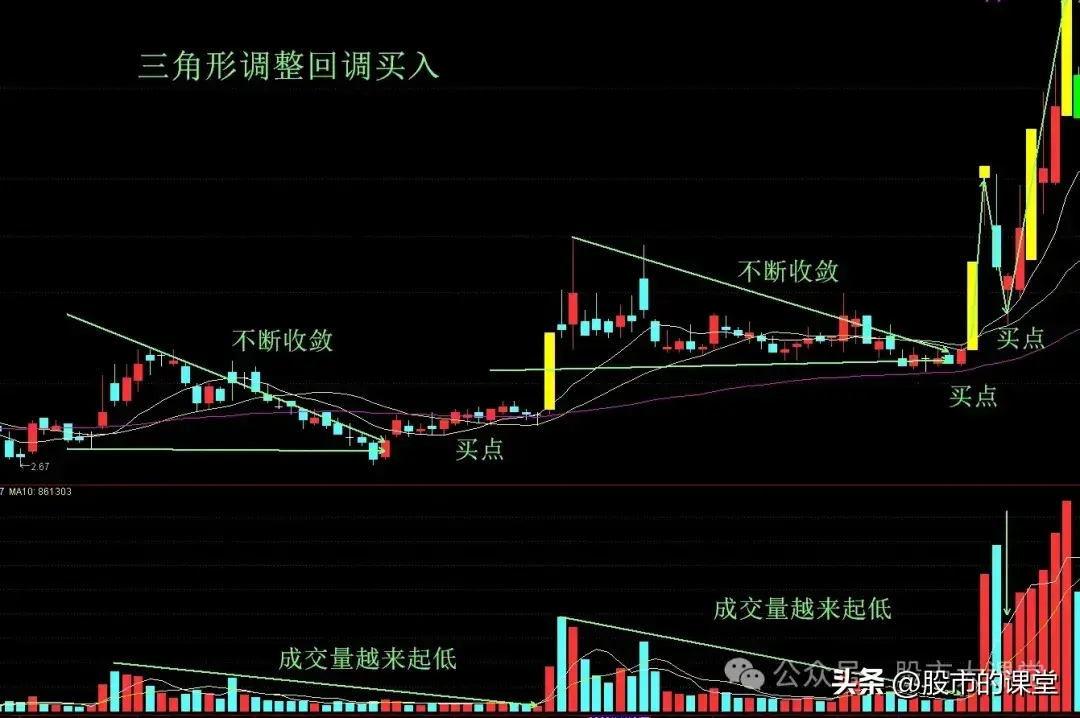 学会干货知识解析回踩买入法的实战用法