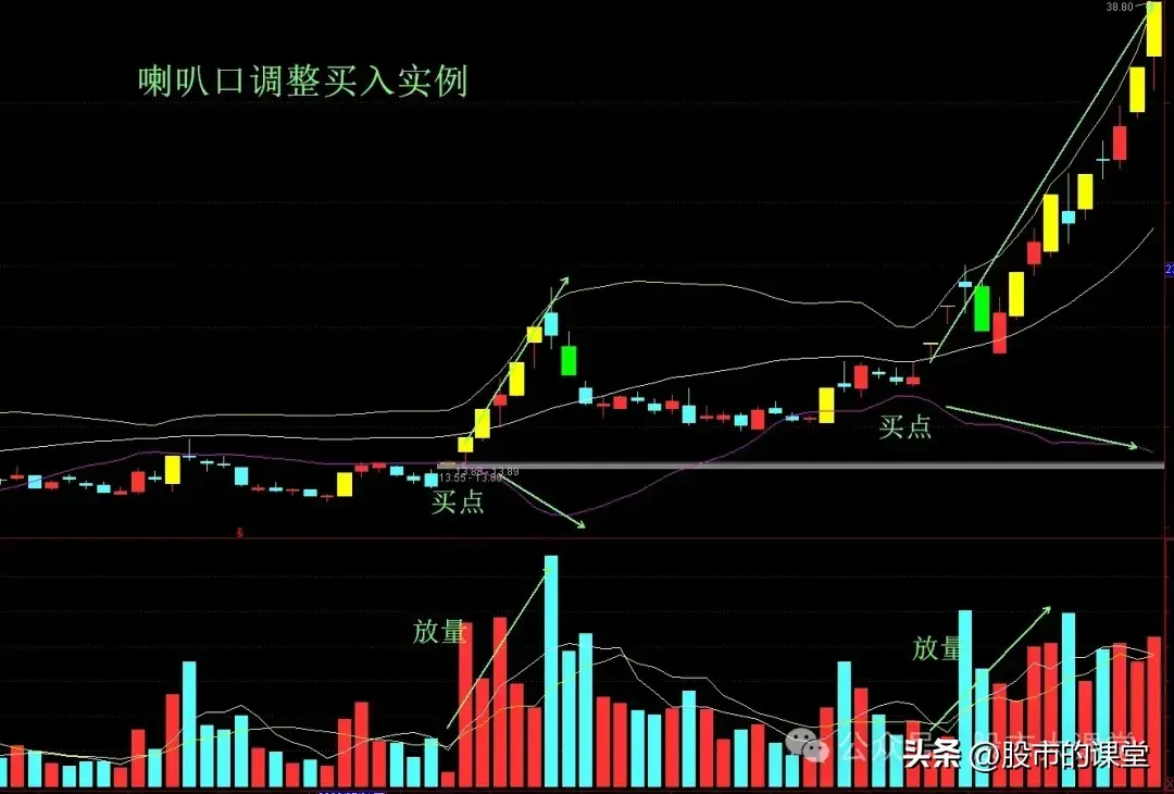 学会干货知识解析回踩买入法的实战用法