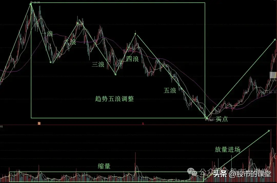 学会干货知识解析回踩买入法的实战用法