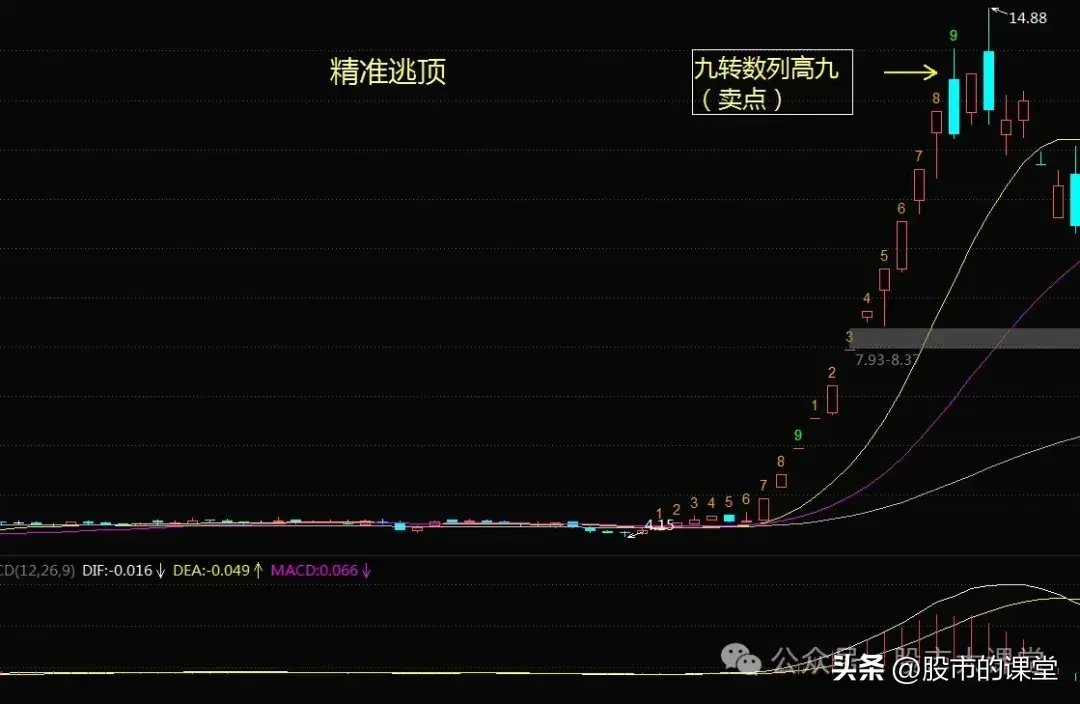 学会精华知识解析九转战法的实战用法