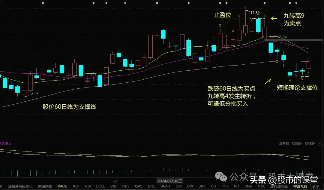 学会精华知识解析九转战法的实战用法