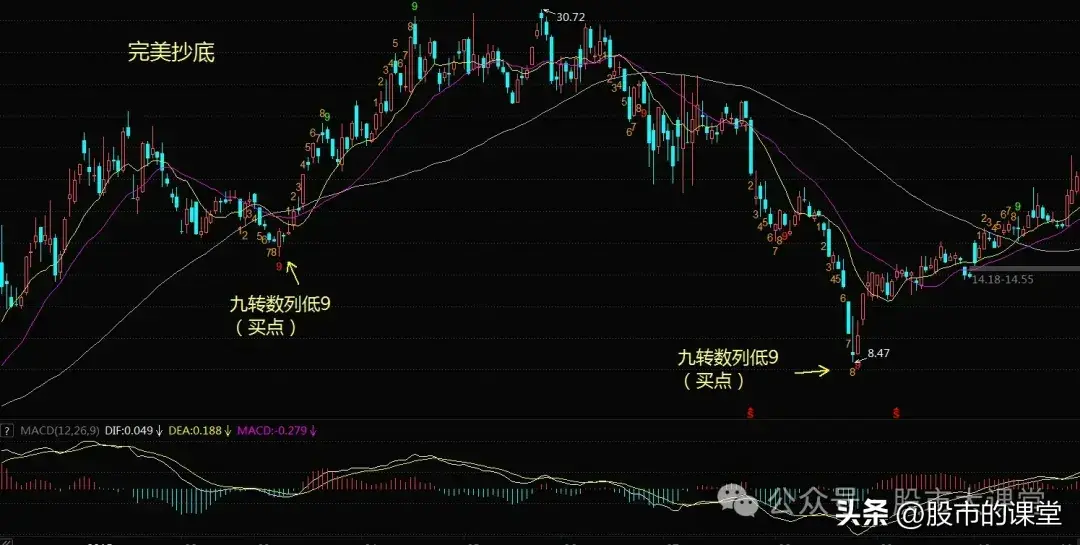学会精华知识解析九转战法的实战用法