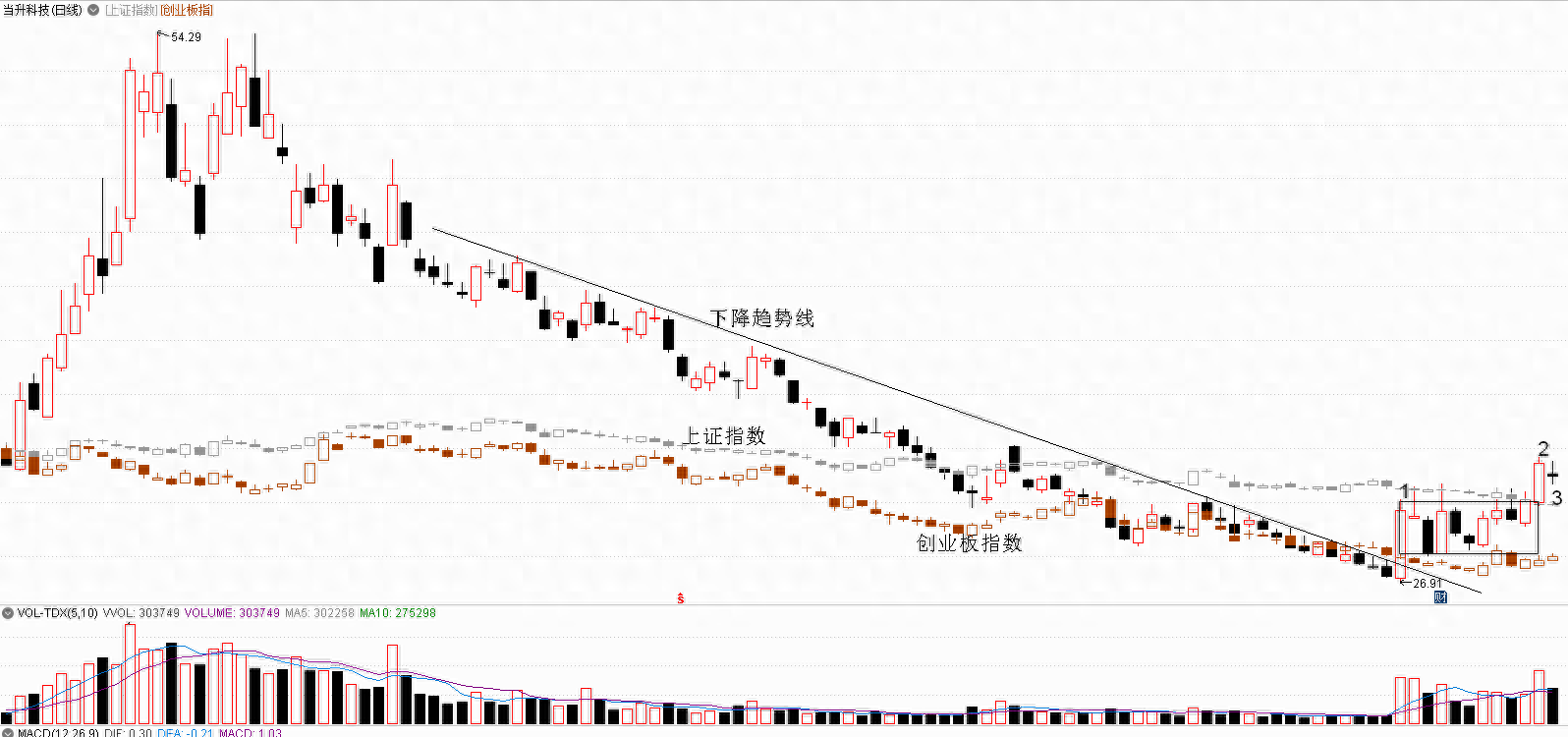 上证指数创业板指数和个股对比分析