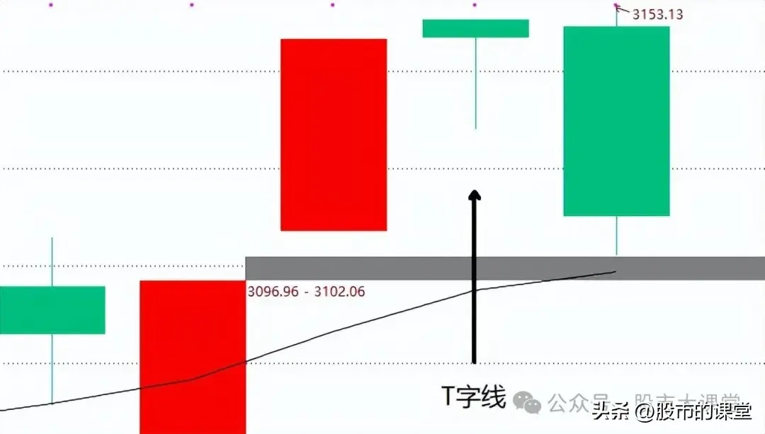 学会精华知识解析T字K线的实战用法
