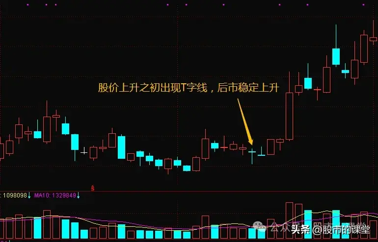学会精华知识解析T字K线的实战用法