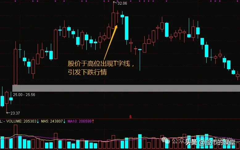 学会精华知识解析T字K线的实战用法