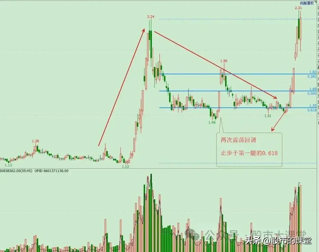 学会精华知识解析黄金分割线的实战用法