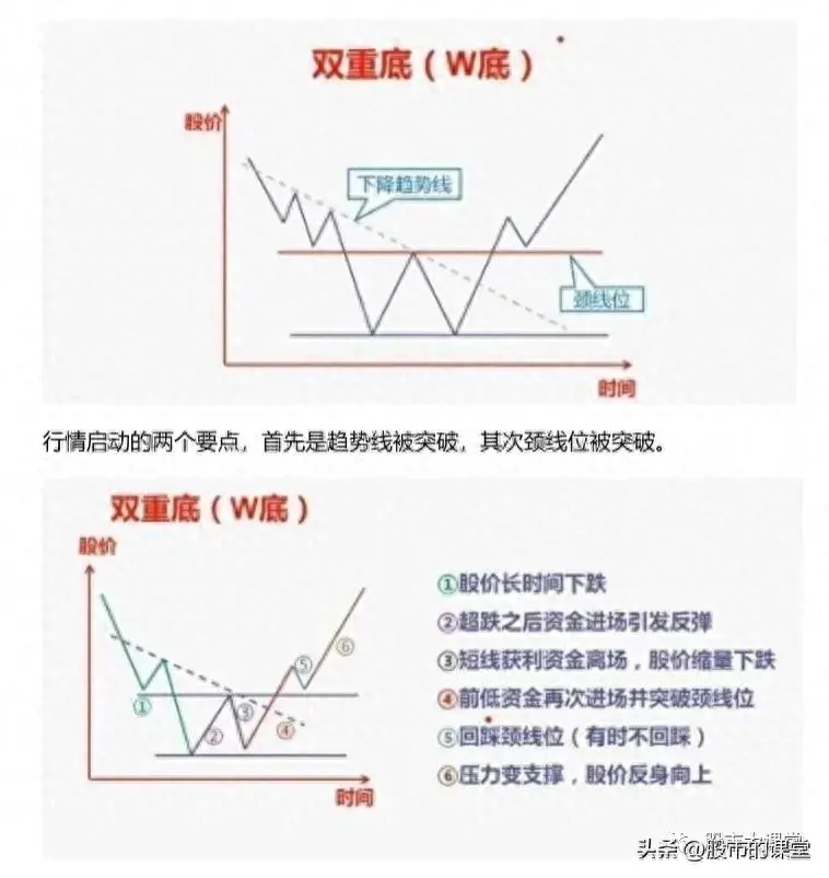 学会干货知识解析真正的底部特点