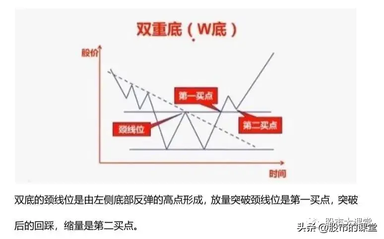 学会干货知识解析真正的底部特点