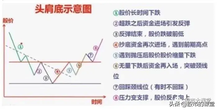 学会干货知识解析真正的底部特点