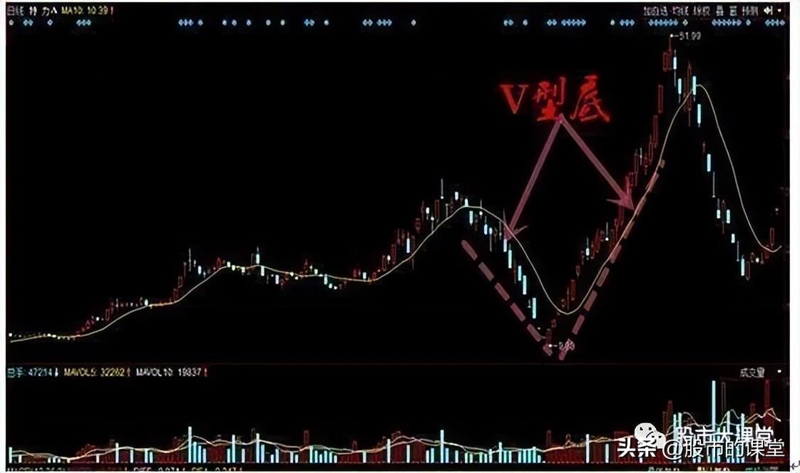 学会干货知识解析真正的底部特点