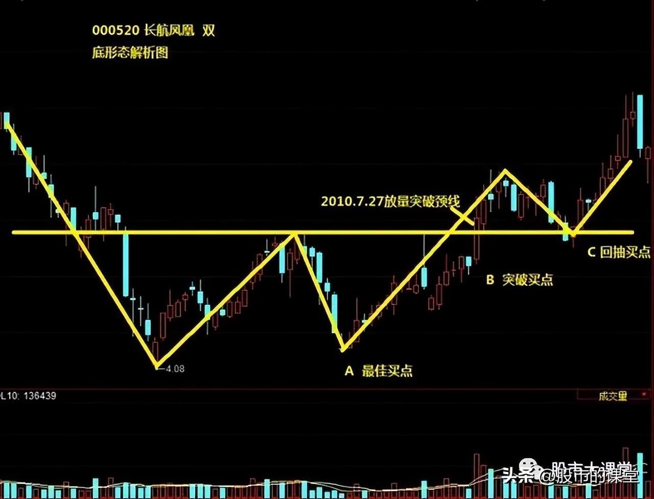 学会干货知识解析真正的底部特点