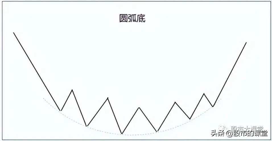 学会干货知识解析真正的底部特点