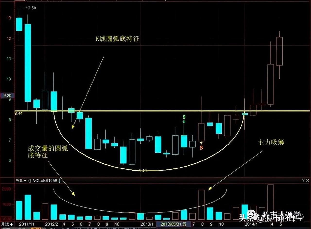 学会干货知识解析真正的底部特点