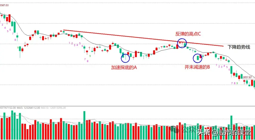 学会干货知识解析真正的底部特点