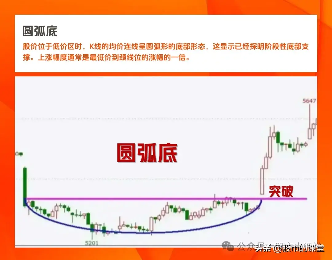 学会干货知识解析真正的底部特点