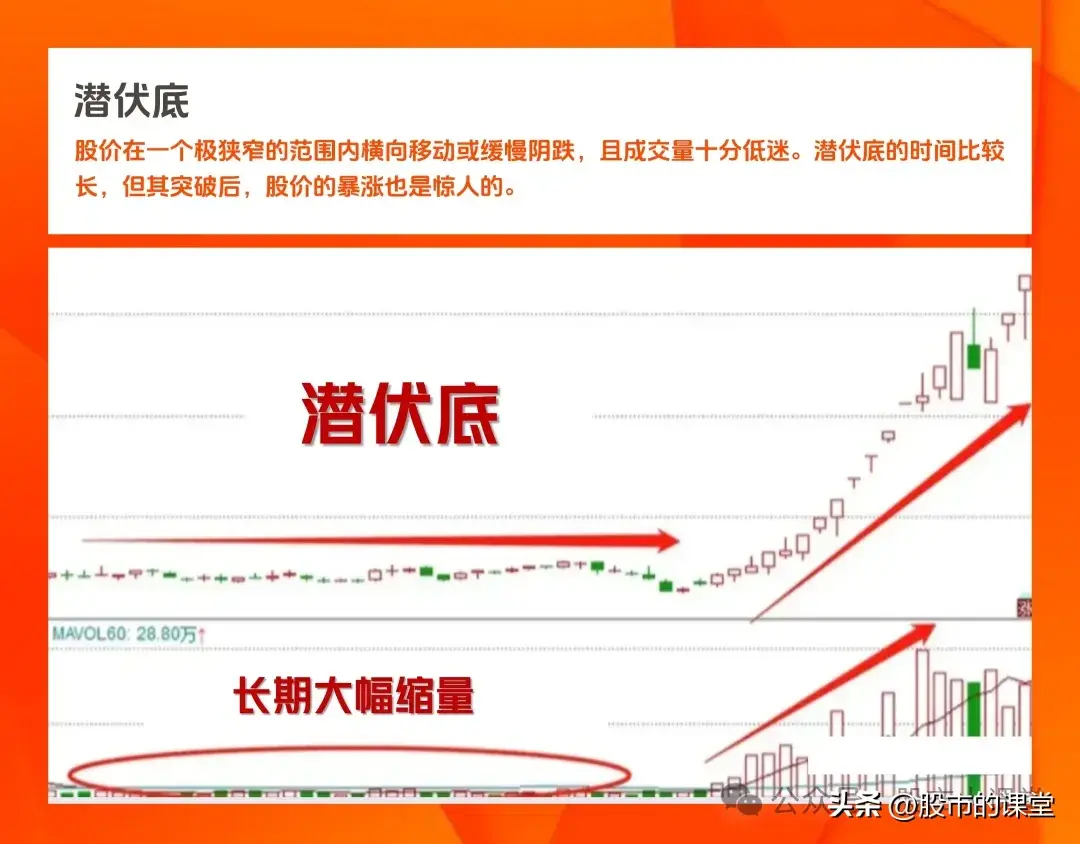 学会干货知识解析真正的底部特点