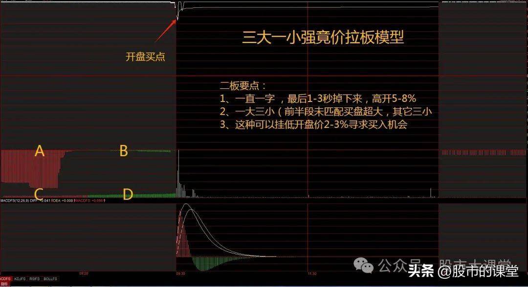 学会精华知识解析集合竞价买到涨停板的实战方法