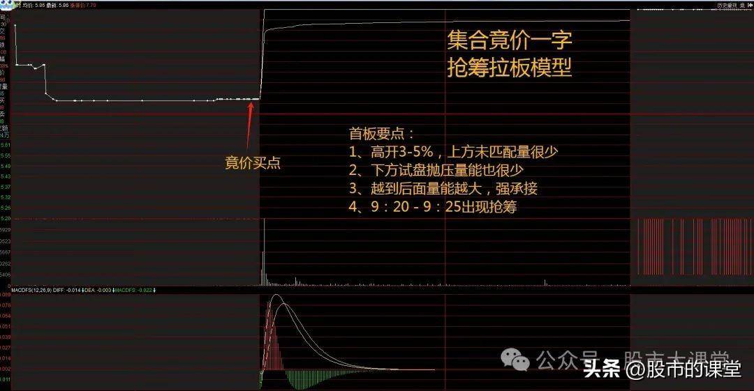 学会精华知识解析集合竞价买到涨停板的实战方法