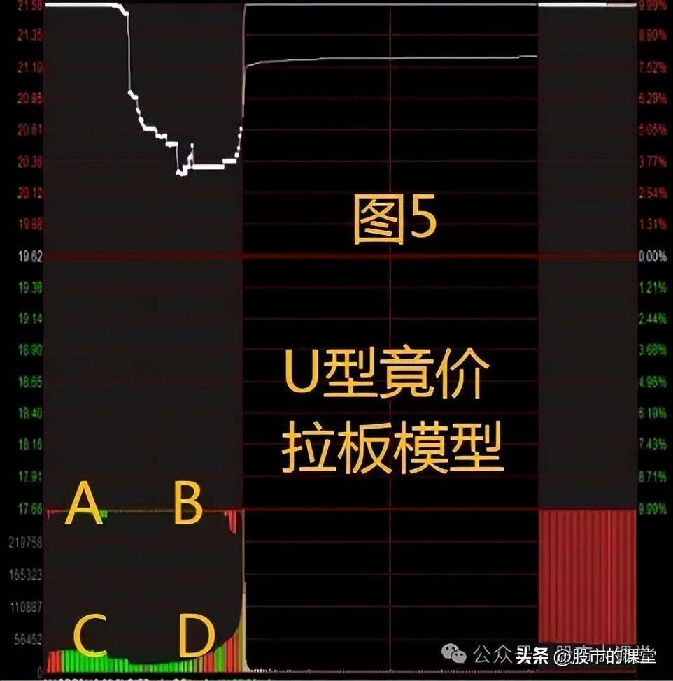 学会精华知识解析集合竞价买到涨停板的实战方法