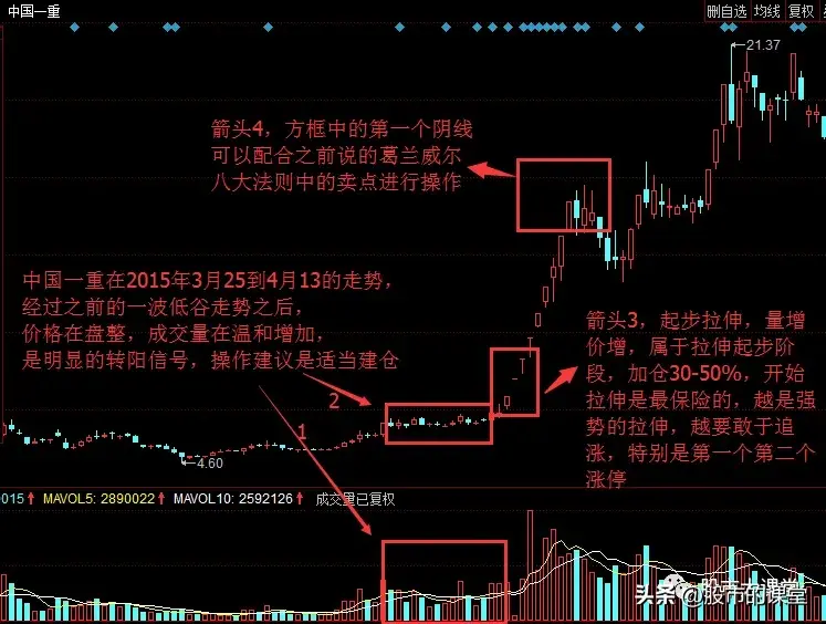 学会干货知识详细解析量价关系的核心要点