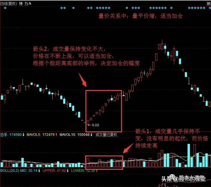 学会干货知识详细解析量价关系的核心要点