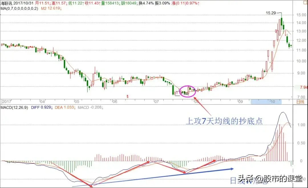 会精华知识解析7日和13均线的实战用法
