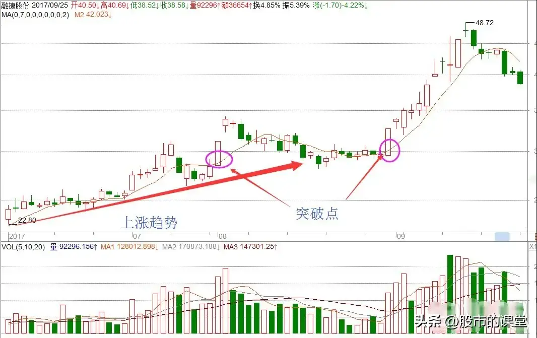 会精华知识解析7日和13均线的实战用法