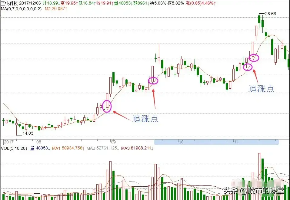 会精华知识解析7日和13均线的实战用法