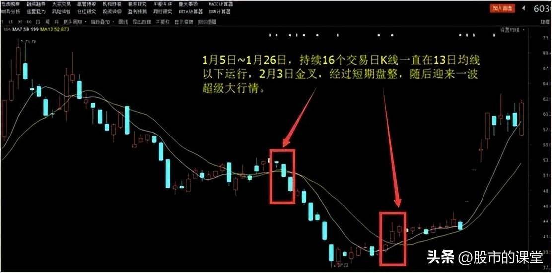 会精华知识解析7日和13均线的实战用法