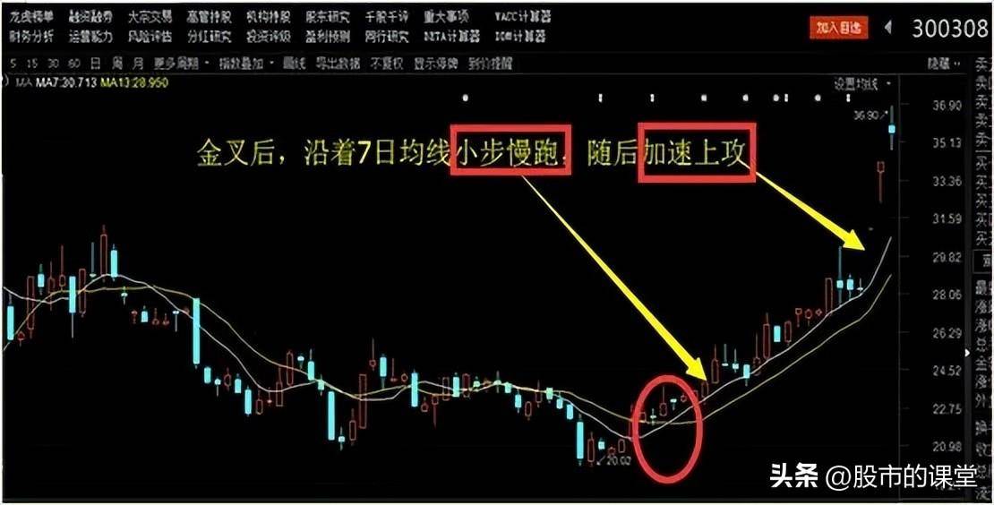 会精华知识解析7日和13均线的实战用法