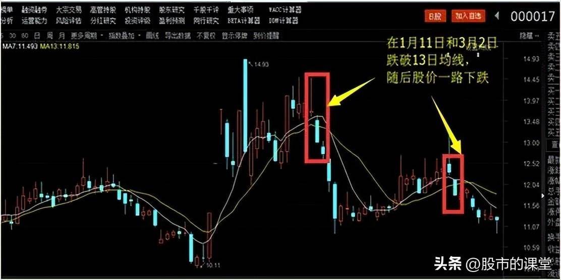 会精华知识解析7日和13均线的实战用法