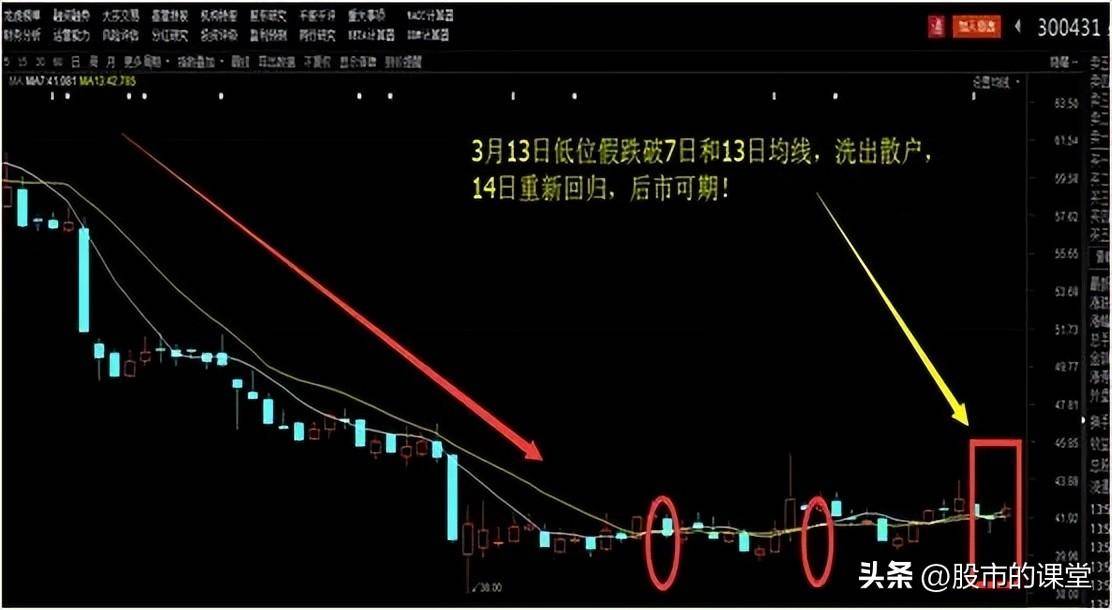 会精华知识解析7日和13均线的实战用法