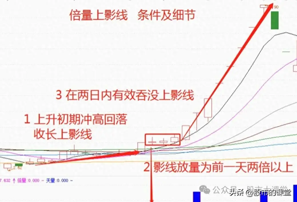 学会干货知识解析多头倍量上阴线的实战用法