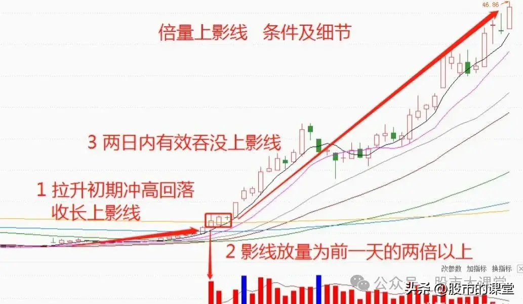 学会干货知识解析多头倍量上阴线的实战用法
