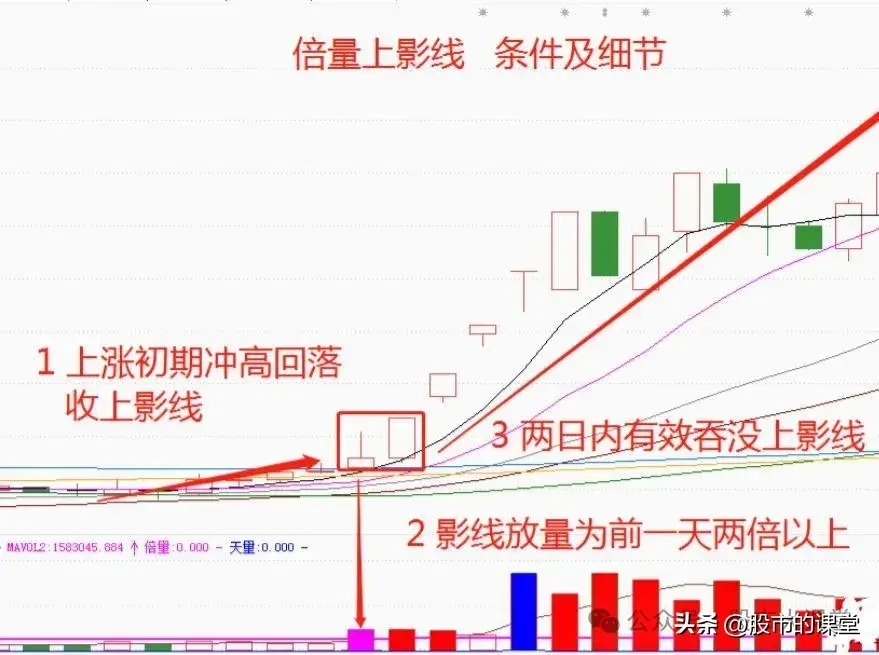 学会干货知识解析多头倍量上阴线的实战用法