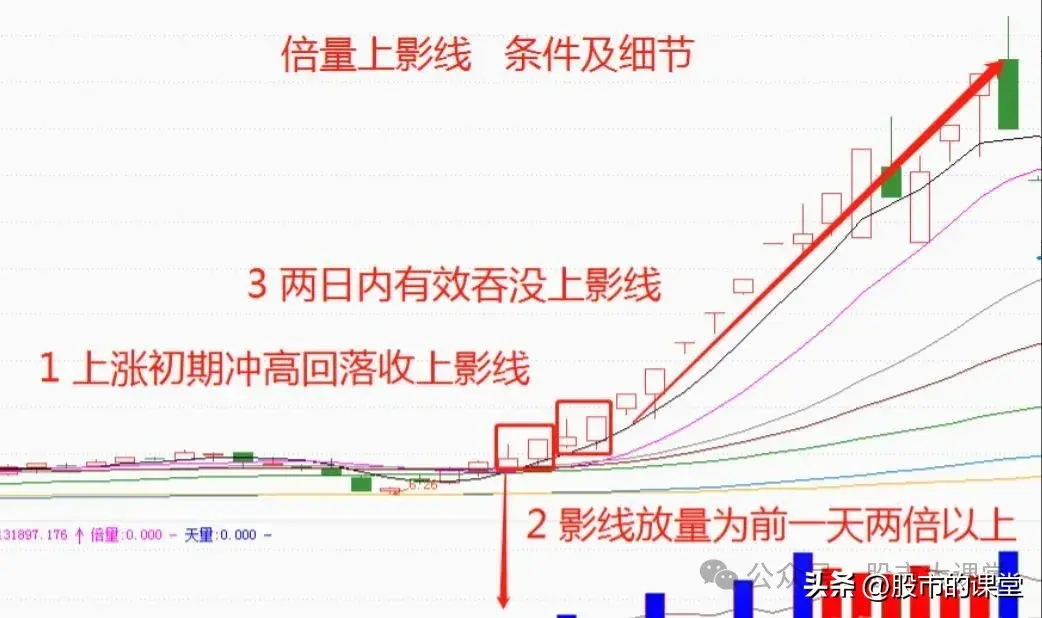 学会干货知识解析多头倍量上阴线的实战用法